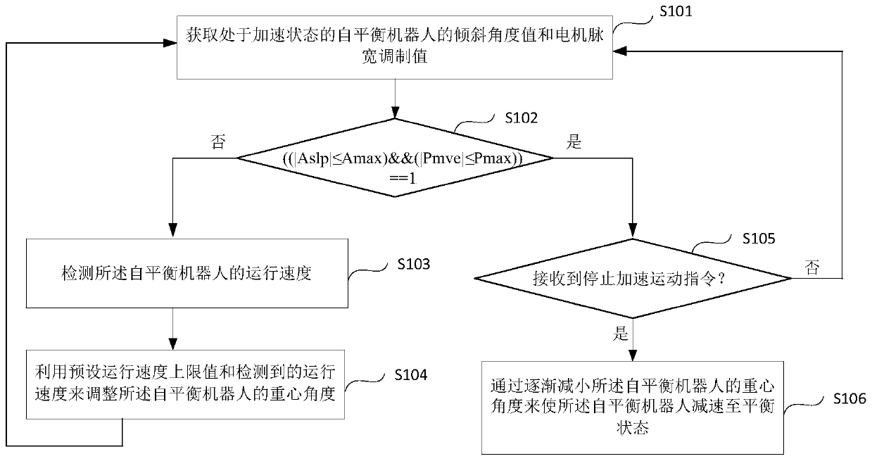 Self-balancing robot, speed control device and speed control method thereof