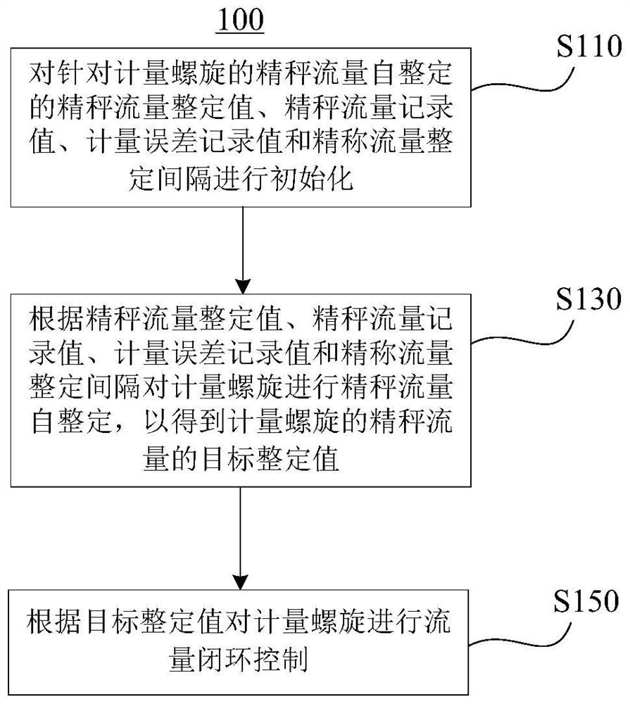 Control method and device for metering screw, controller and metering screw