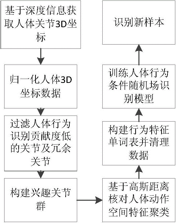 3D Gaussian Space Human Behavior Recognition Method Based on Image Depth Information