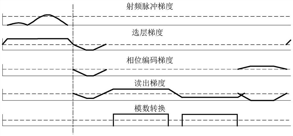 Gradient echo sequence setting method, magnetic resonance imaging system scanning method, equipment and medium