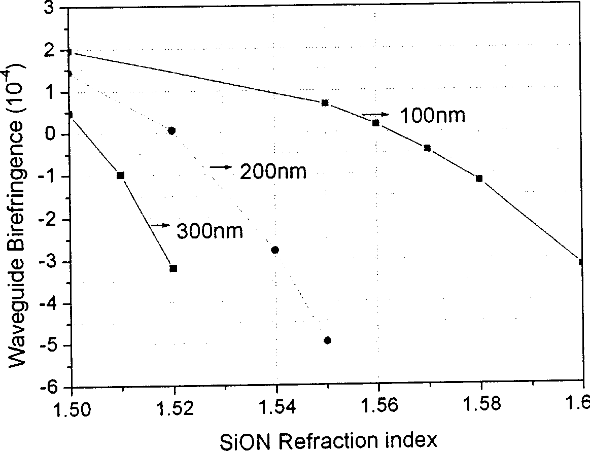 Method for realizing stress optical waveguide polarization insensitivity of silicon group silicon dioxide with symmetric structure