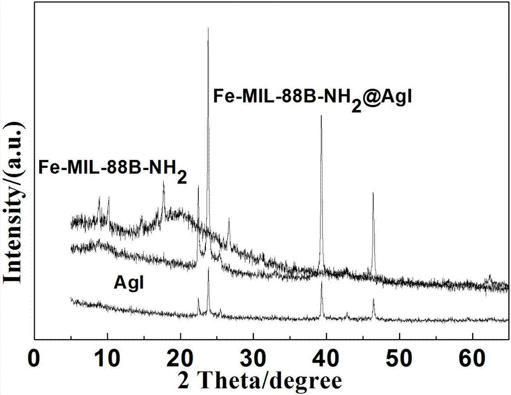 Mesoporous Fe-based MOF@AgI high-efficiency composite visible light photocatalysis material, and preparation method and application thereof