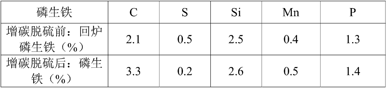 A method for increasing carbon and desulfurizing phosphorus pig iron