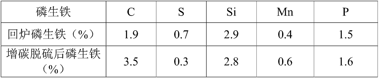 A method for increasing carbon and desulfurizing phosphorus pig iron