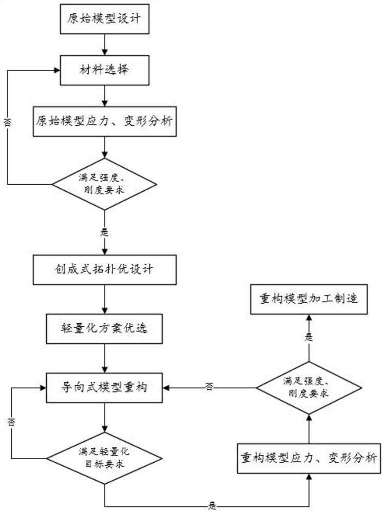 Lightweight design method for large and medium-sized parts based on generative optimization and guided reconfiguration