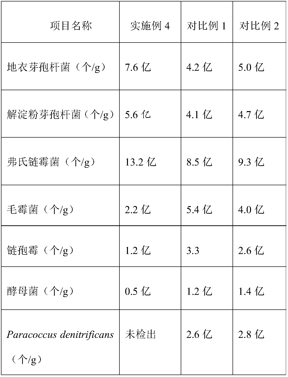 Microbial granular fertilizer and preparation method thereof