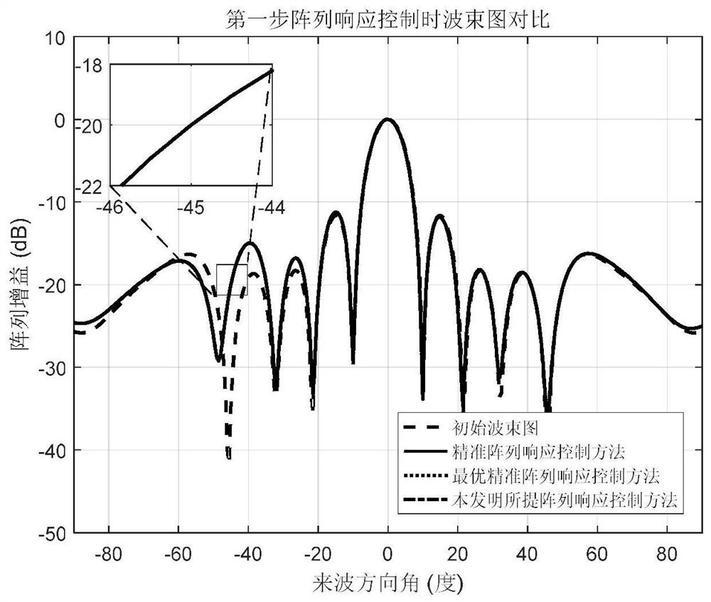 Array response control method