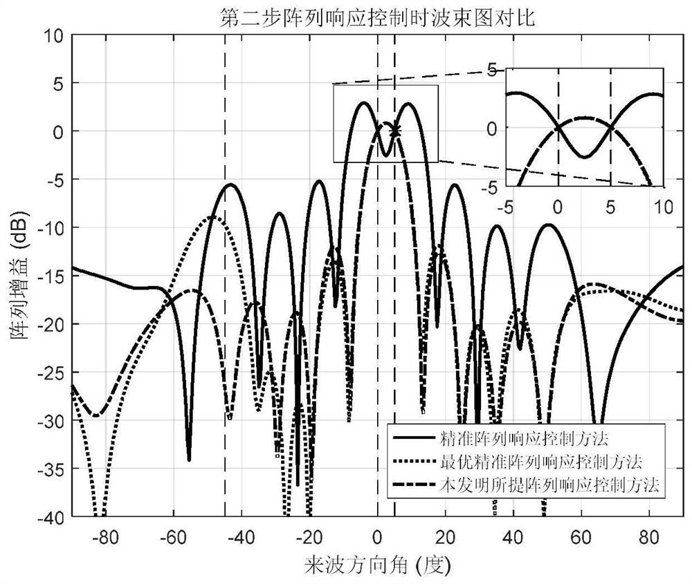 Array response control method