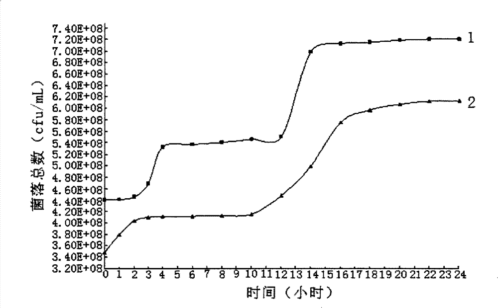 Method for improving reproductive speed of microbial strain