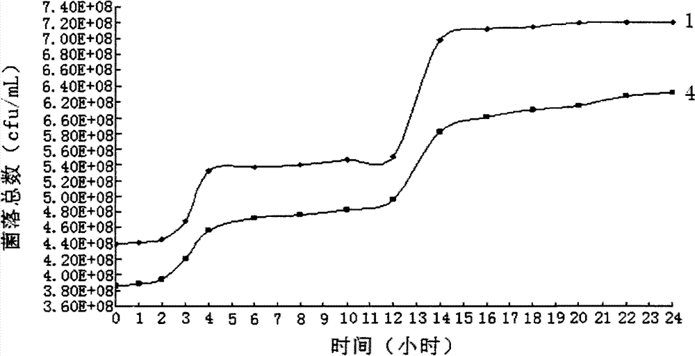 Method for improving reproductive speed of microbial strain