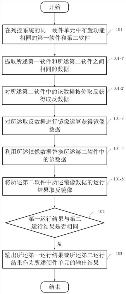 Single hardware and multiple software implementation method and device, computer storage medium