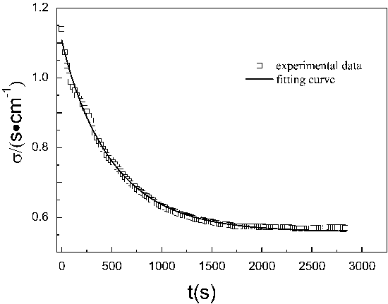 Sliding device for measuring oxygen exchange coefficient and oxygen diffusion coefficient