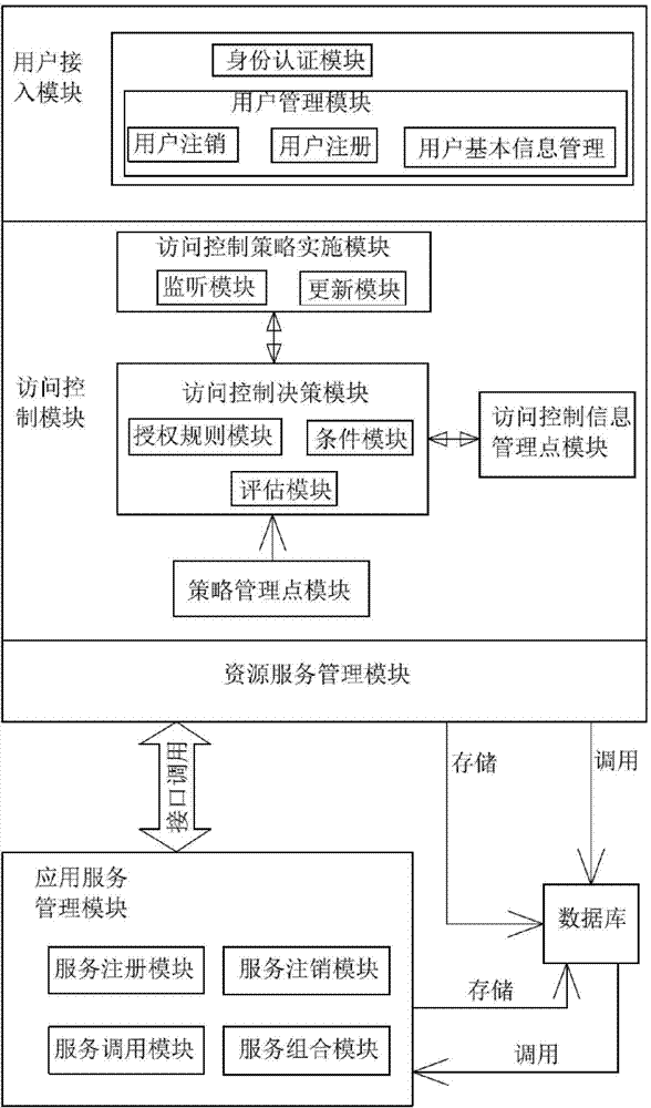 Cloud computing access control system and method