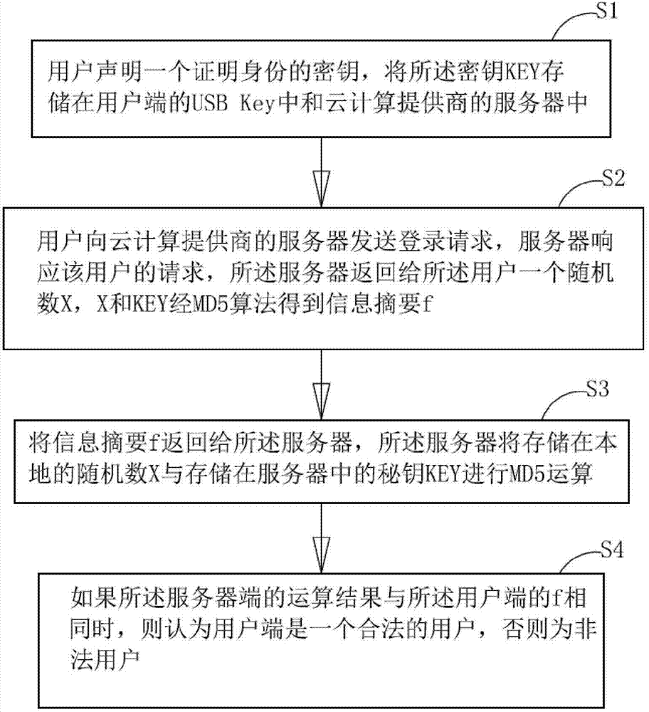 Cloud computing access control system and method