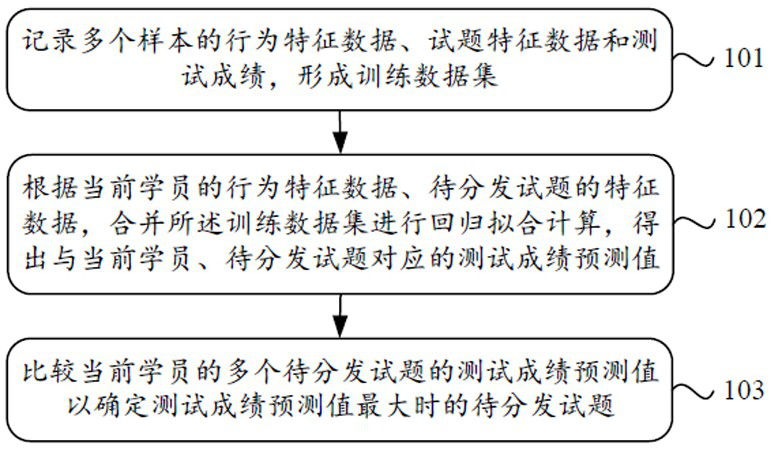 Test question distribution method and system