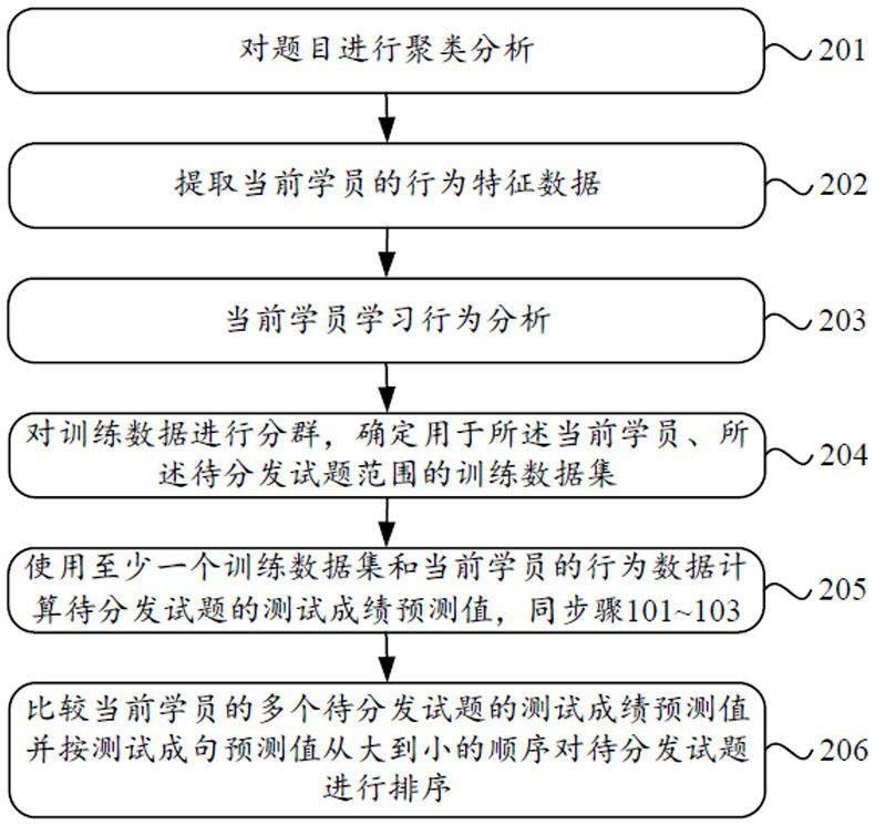 Test question distribution method and system