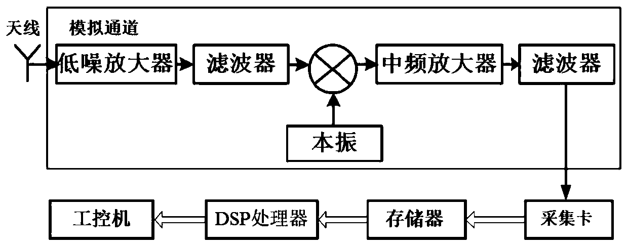 A communication fingerprint identification method integrating multi-layer sparse learning and multi-view-angle learning