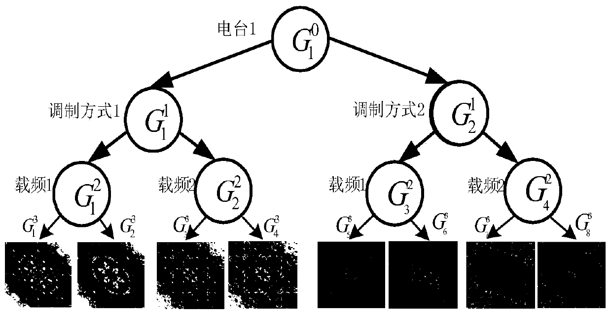 A communication fingerprint identification method integrating multi-layer sparse learning and multi-view-angle learning