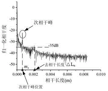 A design method and system for fiber optic gyroscope depolarization optical path