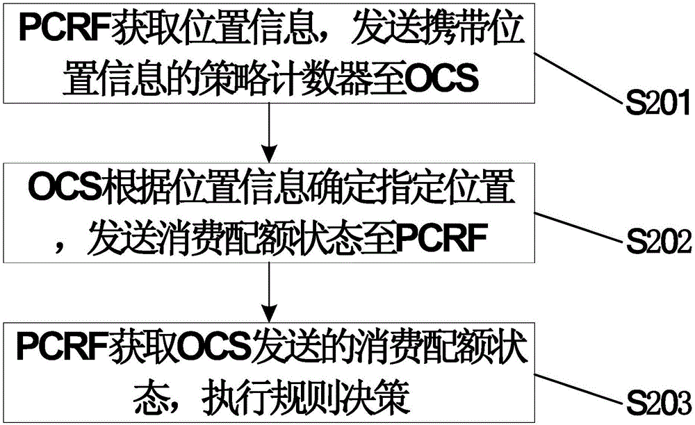 Obtainment method, sending method, interaction method, PCRF (Policy and Charging Rule Function), OCS (Online Charging System) and interaction system