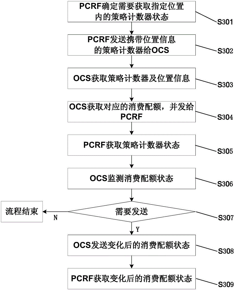 Obtainment method, sending method, interaction method, PCRF (Policy and Charging Rule Function), OCS (Online Charging System) and interaction system