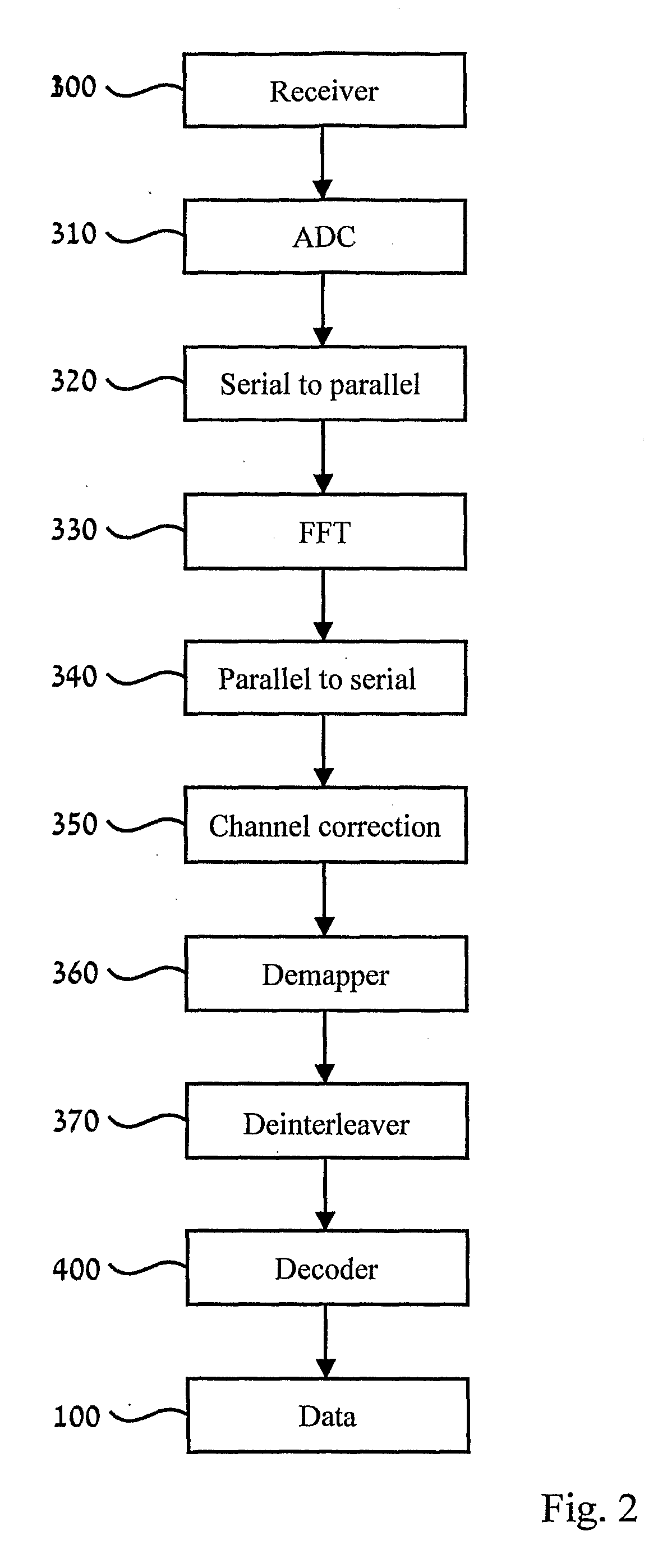 Multi-rate LDPC code system and method