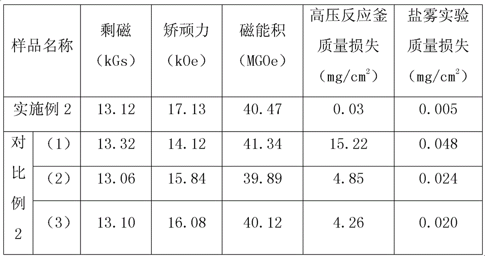 Sintered neodymium-iron-boron-based permanent magnet material with high coercive force and high corrosion resistance, prepared by doping copper nano-particles, and preparation method thereof