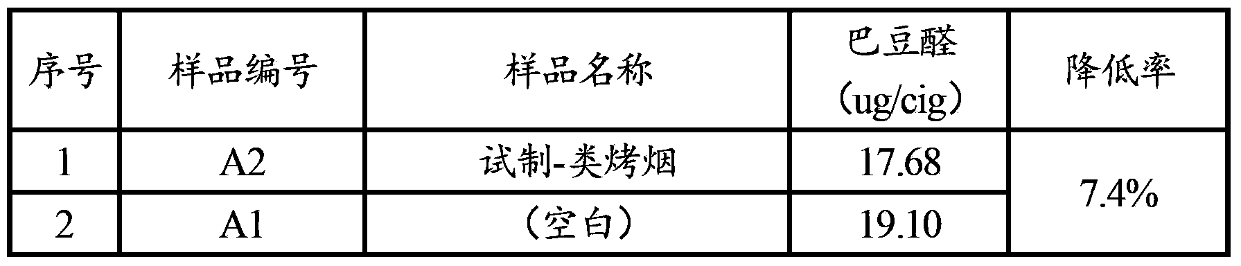 Cigarette purifying and harm-reducing reagent and particles and preparation method of cigarette and particles