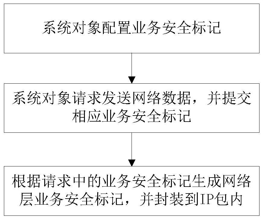 A method and system for dynamically generating network layer tags