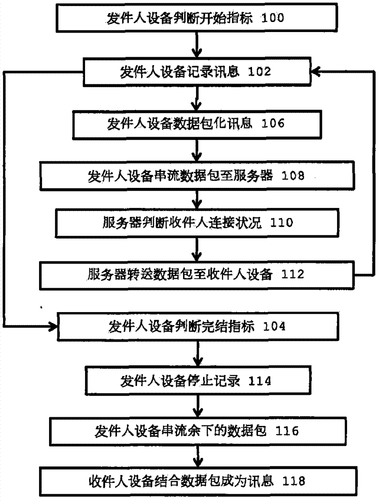 System and method for real-time transmission of multimedia messages