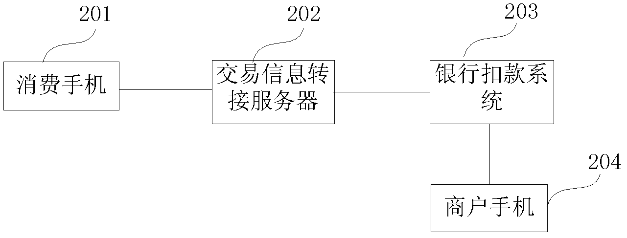 Method and system for realizing bank card transaction between mobile phones in point-to-point way