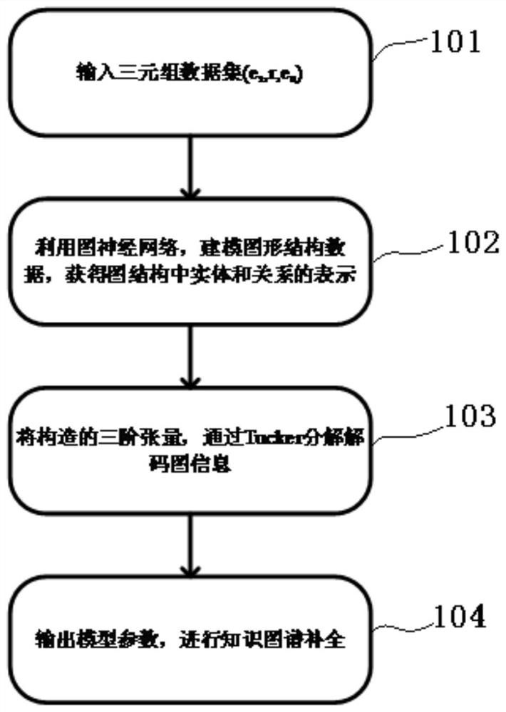 Knowledge graph completion method based on graph perception tensor decomposition
