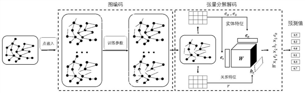 Knowledge graph completion method based on graph perception tensor decomposition