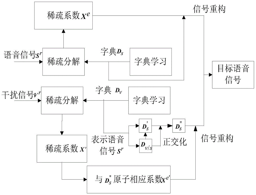 Speech Enhancement Method Based on Combination of Sparse Coding and Ideal Binary Mask