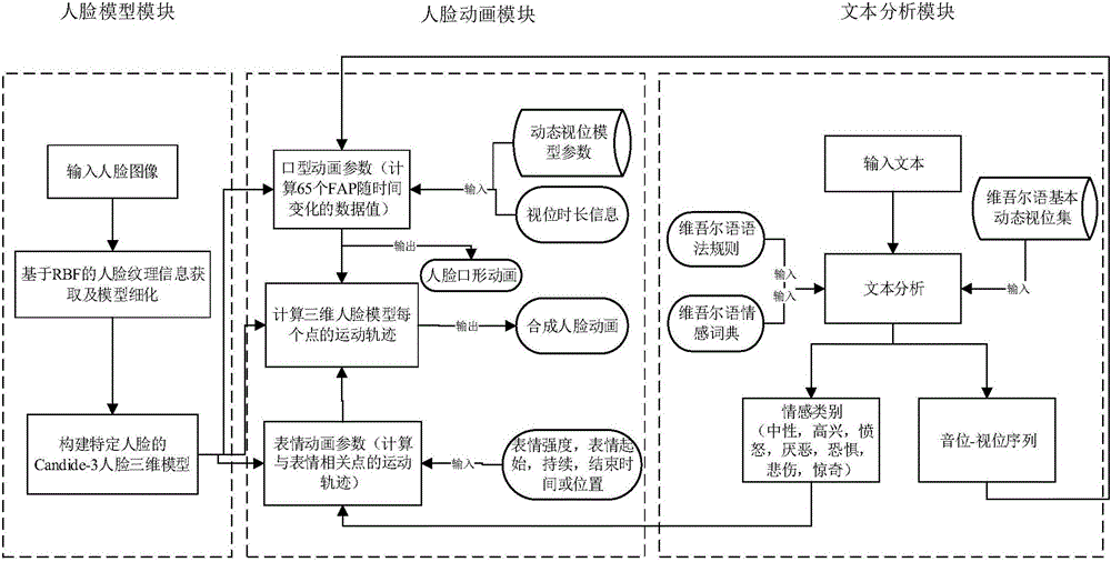 Uygur language phoneme-viseme parameter conversion method and system