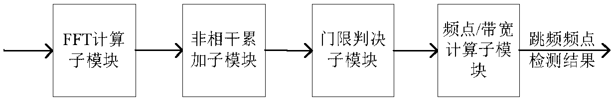 Non-cooperative frequency hopping signal deciphering method