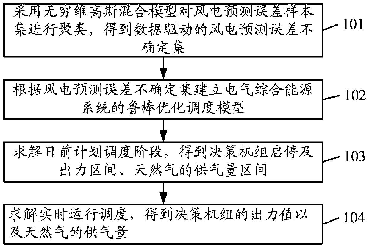 Robust optimization scheduling method and device for comprehensive energy system