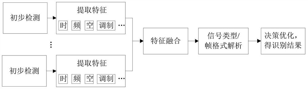 An Efficient Identification Method for Flight Control Signals of Low, Small and Slow UAVs