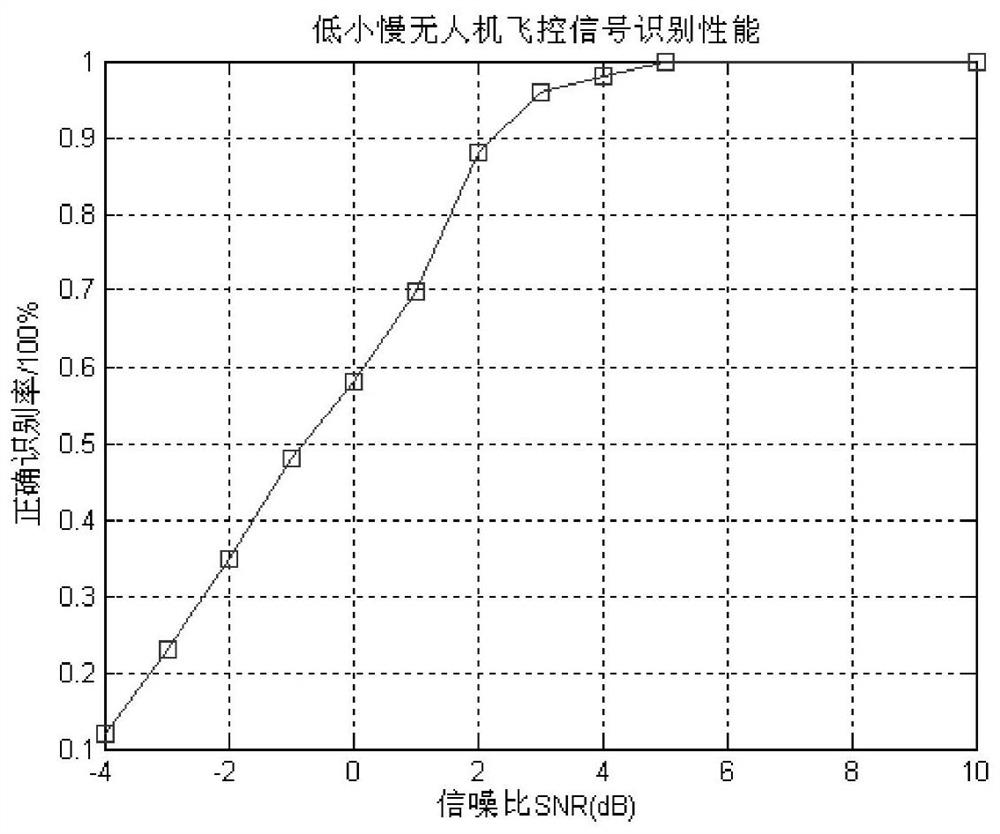 An Efficient Identification Method for Flight Control Signals of Low, Small and Slow UAVs