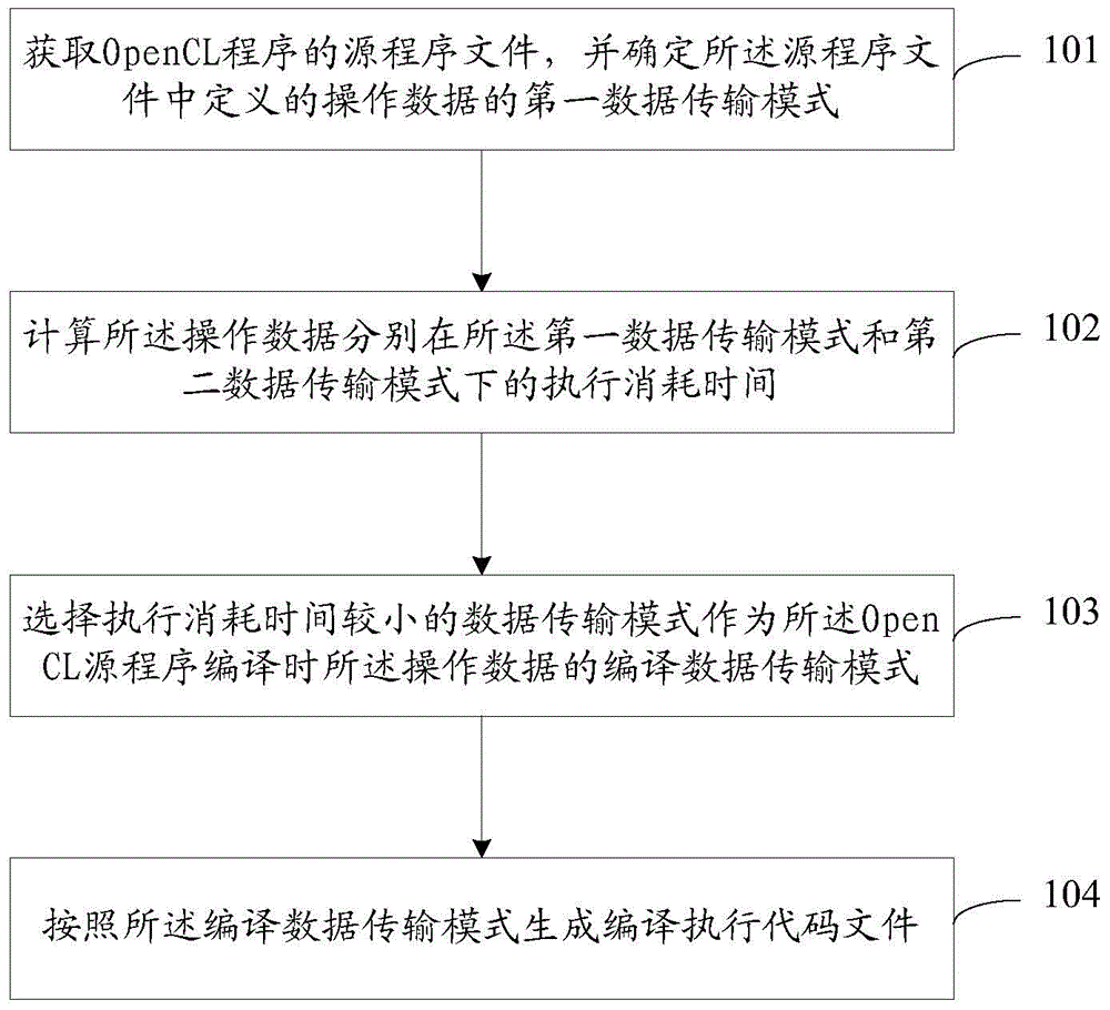 OpenCL (Open Computing Language) program-compiling method and compiler