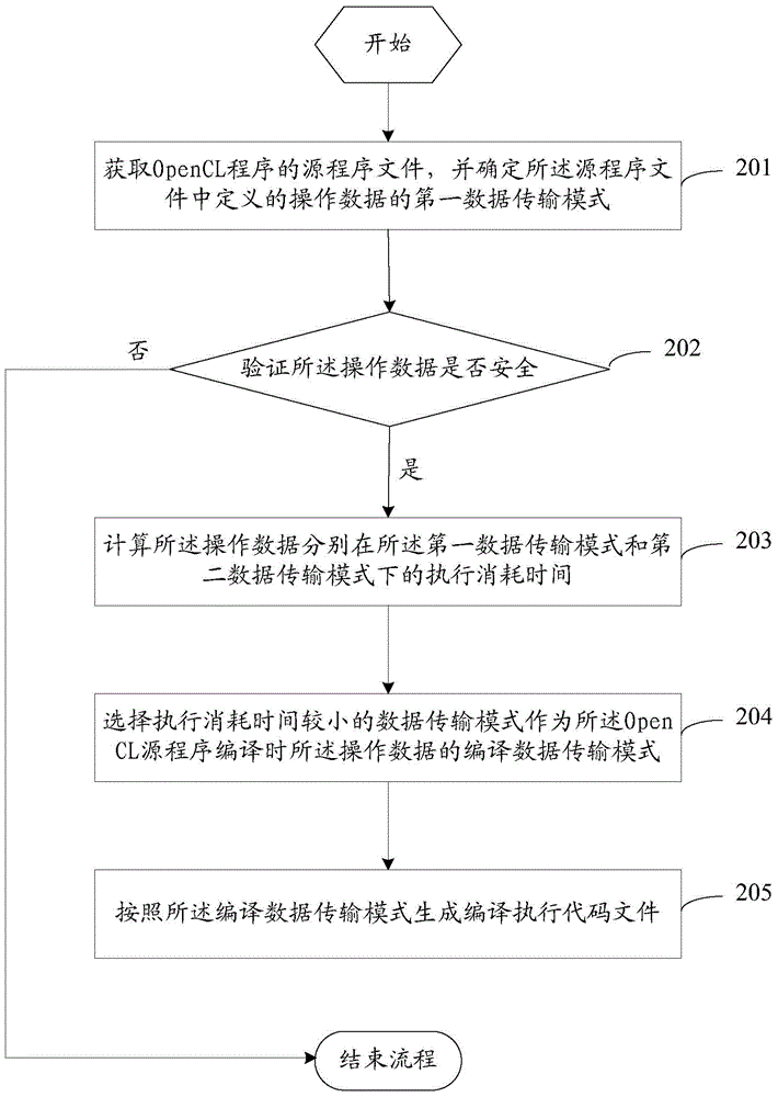 OpenCL (Open Computing Language) program-compiling method and compiler