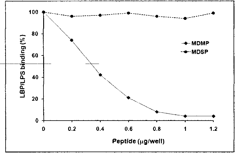 Mimic polypeptides of myeloid differentiation protein-2 and application thereof