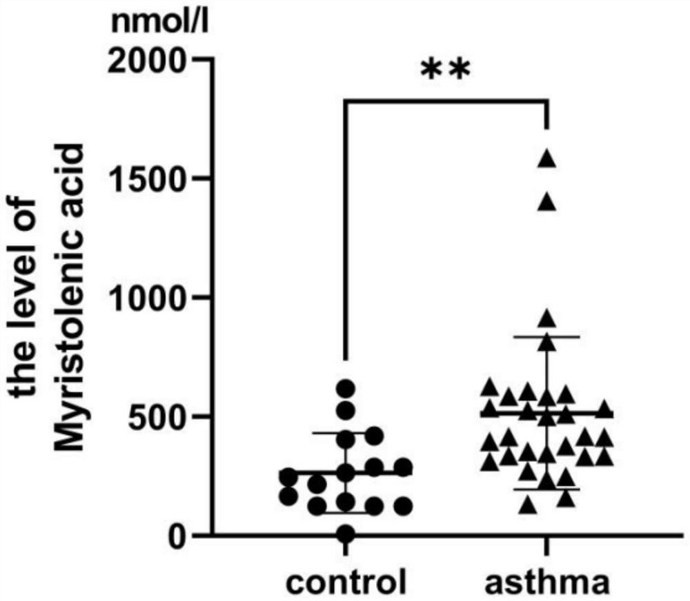 Application of serum myristic acid as asthma diagnosis marker