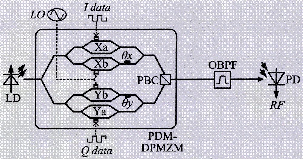 Photonics broadband microwave IQ modulator and operating method thereof