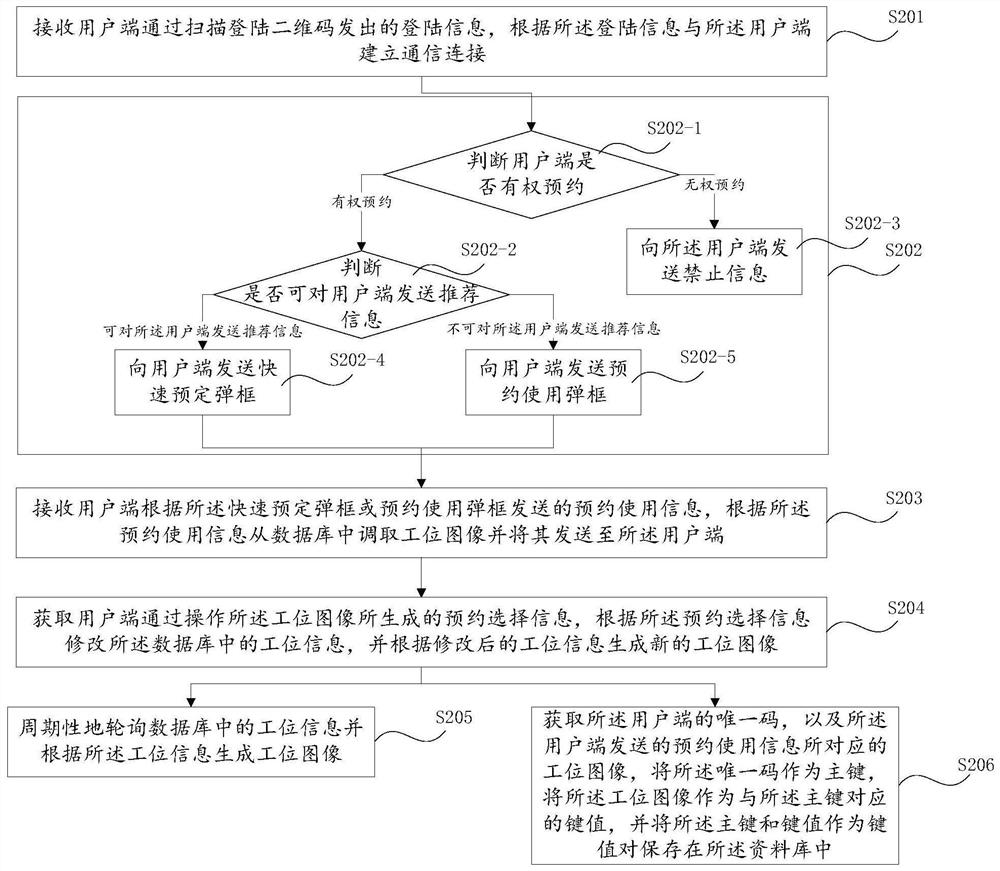 Visual reservation method and device, computer system and readable storage medium