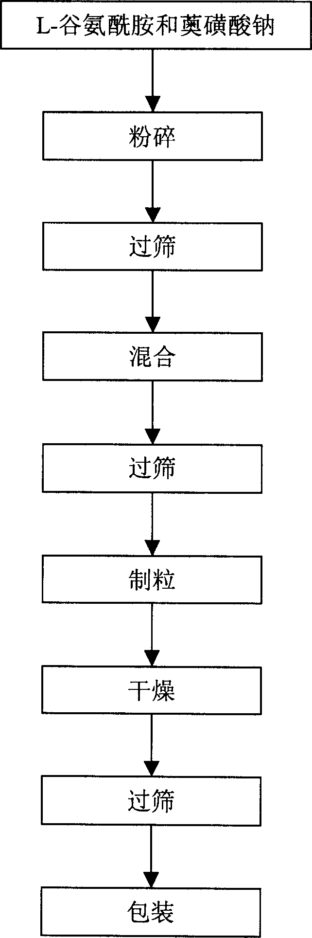 Compound glutamine granules and preparation method thereof