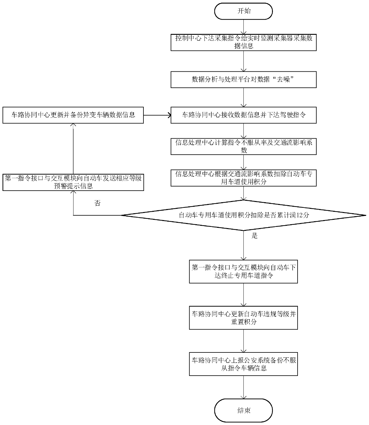 Early warning processing system and method for instruction non-compliance rate of automatic driving automobile based on vehicle-road cooperation