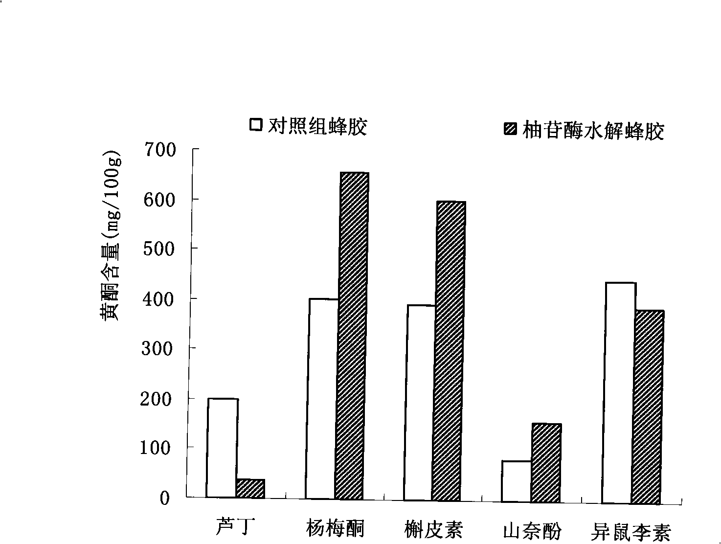 Method for hydrolyzing propolis flavonoid glycosideby by naringinase