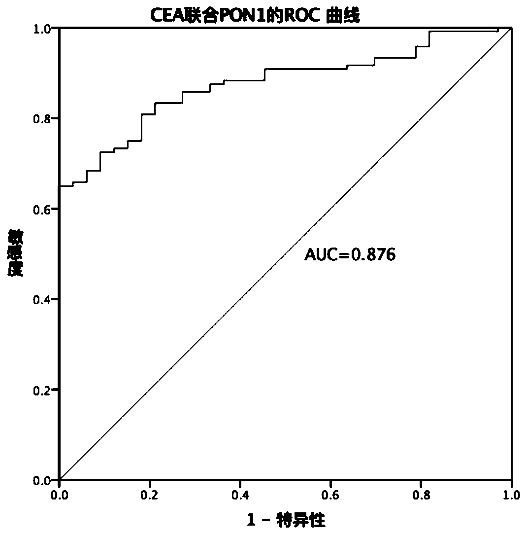 Colorectal cancer marker composition and application thereof