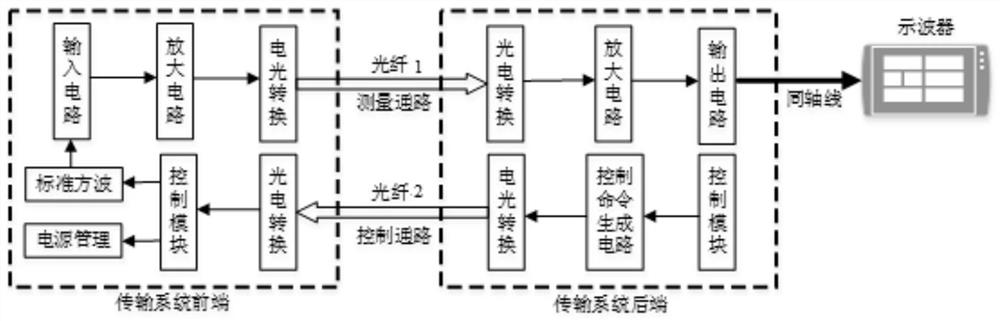 Optical fiber transmission system with transmission coefficient self-calibration function and using method